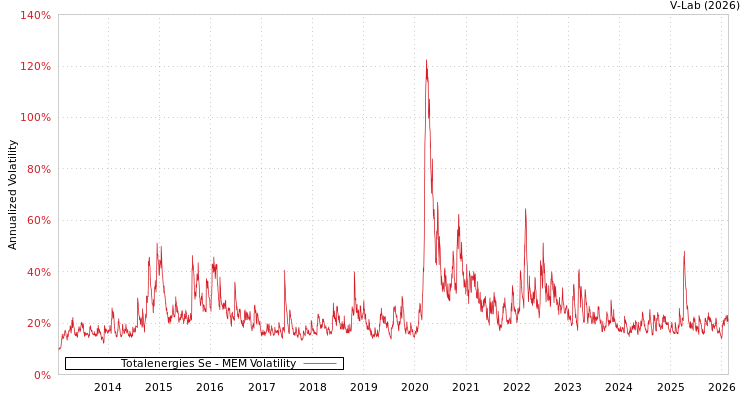 graph of Totalenergies Se MEM