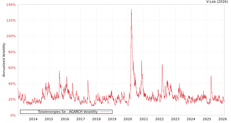 graph of Totalenergies Se AGARCH