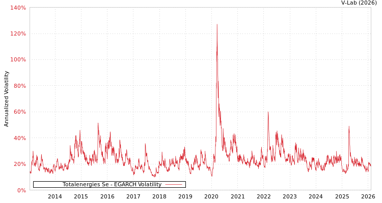 graph of Totalenergies Se EGARCH