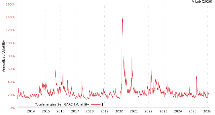 graph of Totalenergies Se GARCH