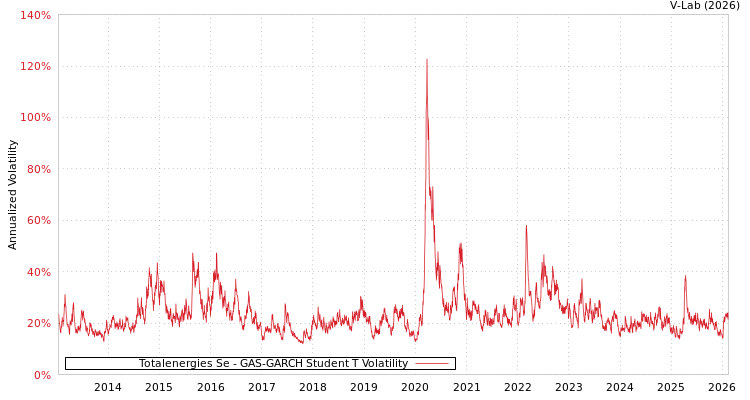 graph of Totalenergies Se GAS-GARCH-T
