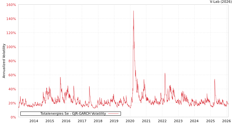 graph of Totalenergies Se GJR-GARCH