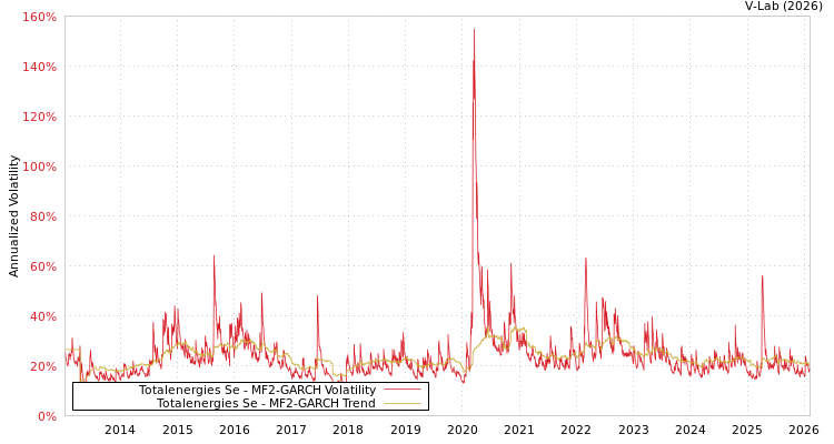 graph of Totalenergies Se MF2-GARCH