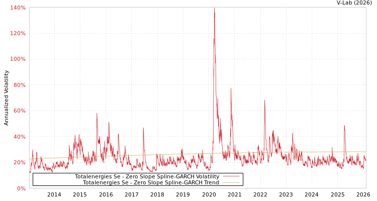 graph of Totalenergies Se S0GARCH