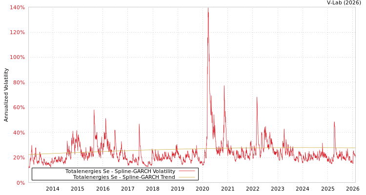 graph of Totalenergies Se SGARCH