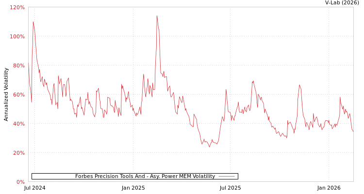 graph of Forbes Precision Tools And APMEM