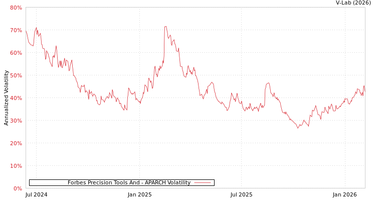 graph of Forbes Precision Tools And APARCH