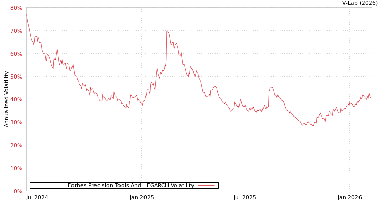 graph of Forbes Precision Tools And EGARCH