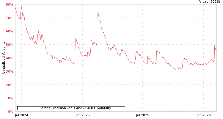graph of Forbes Precision Tools And GARCH