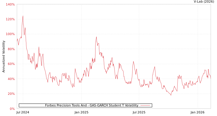graph of Forbes Precision Tools And GAS-GARCH-T