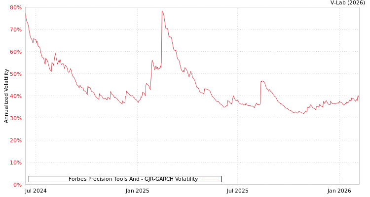 graph of Forbes Precision Tools And GJR-GARCH