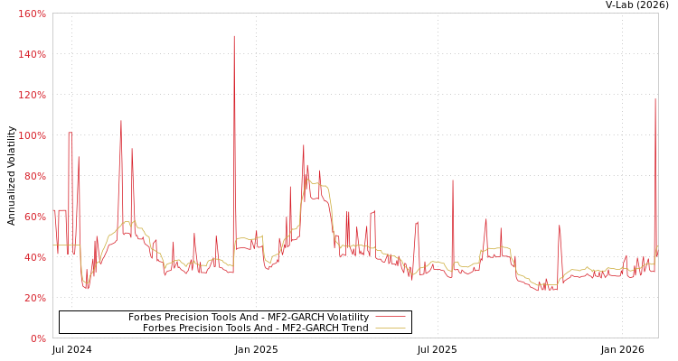 graph of Forbes Precision Tools And MF2-GARCH