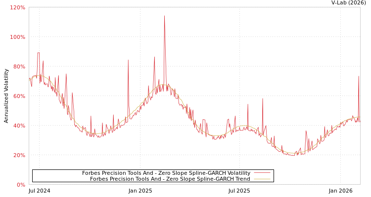 graph of Forbes Precision Tools And S0GARCH