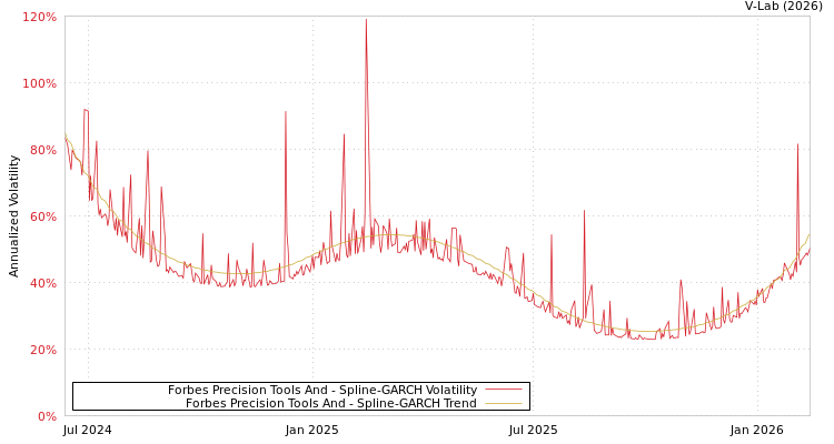 graph of Forbes Precision Tools And SGARCH