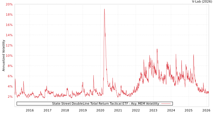 graph of State Street DoubleLine Total Return Tactical ETF AMEM