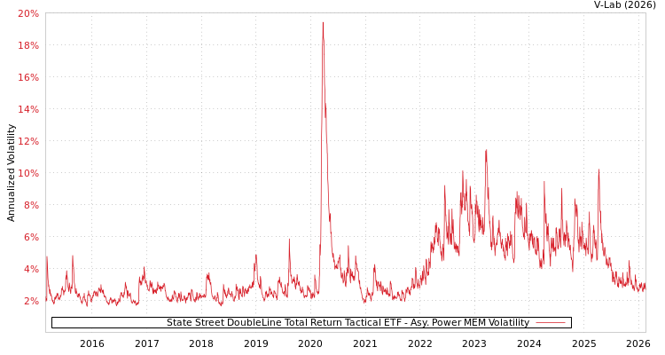 graph of State Street DoubleLine Total Return Tactical ETF APMEM