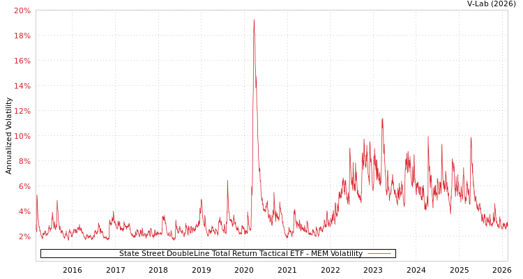 graph of State Street DoubleLine Total Return Tactical ETF MEM