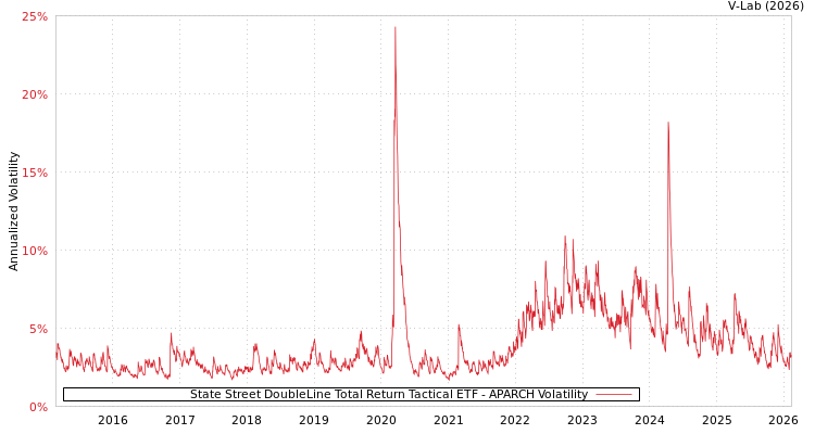 graph of State Street DoubleLine Total Return Tactical ETF APARCH