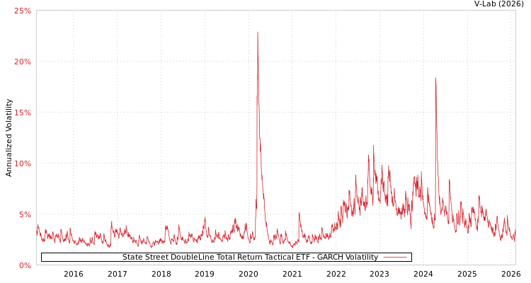 graph of State Street DoubleLine Total Return Tactical ETF GARCH