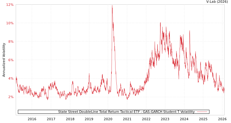 graph of State Street DoubleLine Total Return Tactical ETF GAS-GARCH-T