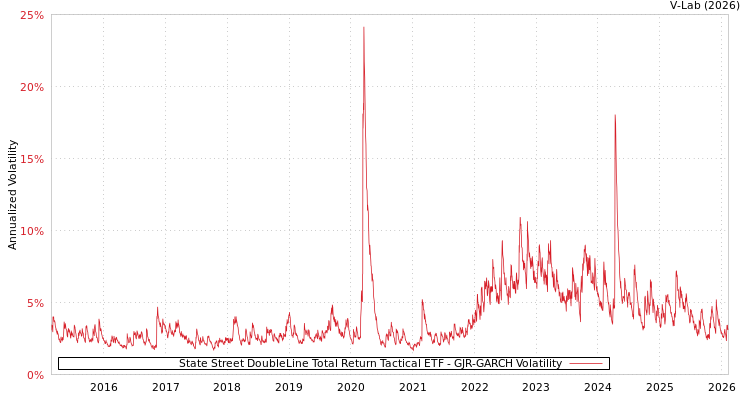 graph of State Street DoubleLine Total Return Tactical ETF GJR-GARCH
