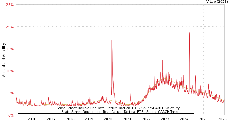 graph of State Street DoubleLine Total Return Tactical ETF SGARCH