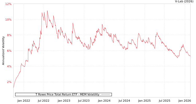 graph of T Rowe Price Total Return ETF MEM