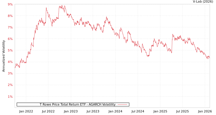graph of T Rowe Price Total Return ETF AGARCH