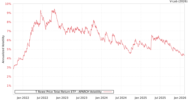 graph of T Rowe Price Total Return ETF APARCH