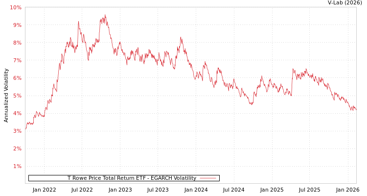 graph of T Rowe Price Total Return ETF EGARCH