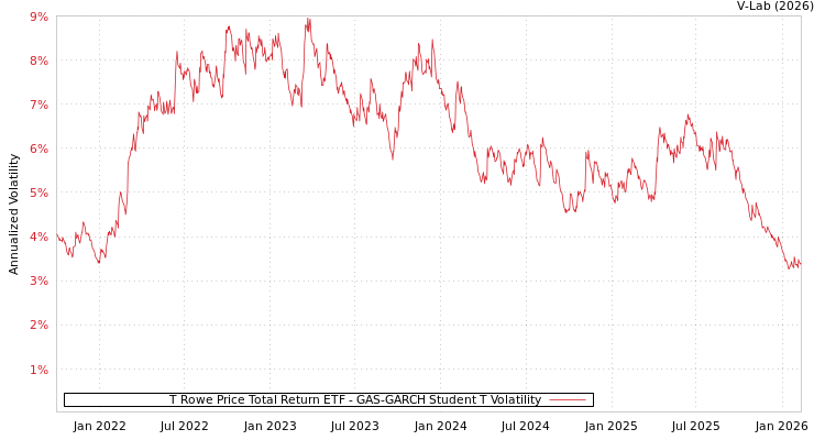 graph of T Rowe Price Total Return ETF GAS-GARCH-T