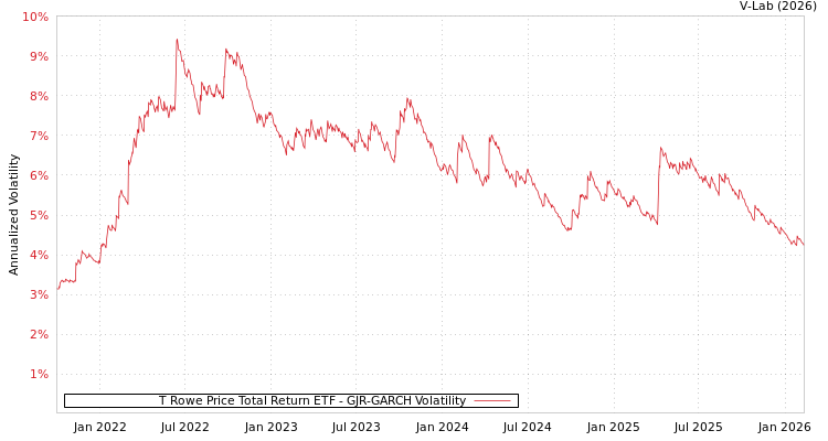 graph of T Rowe Price Total Return ETF GJR-GARCH