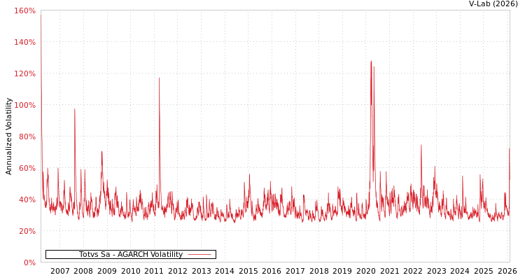 graph of Totvs Sa AGARCH