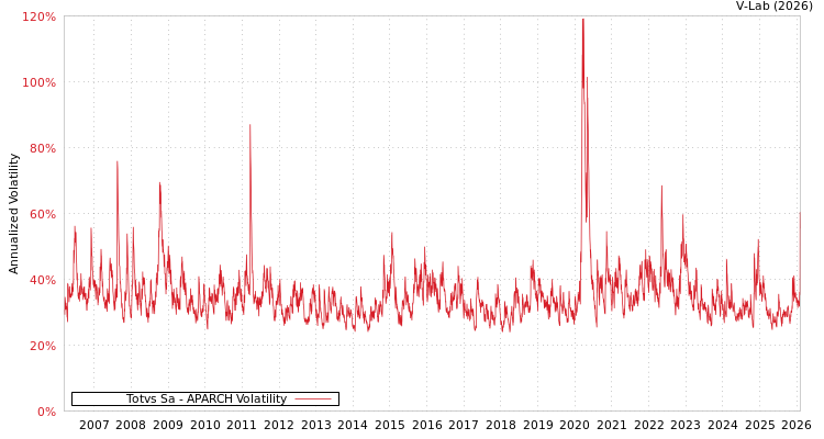graph of Totvs Sa APARCH