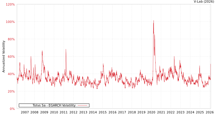 graph of Totvs Sa EGARCH