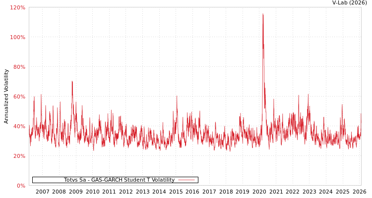 graph of Totvs Sa GAS-GARCH-T