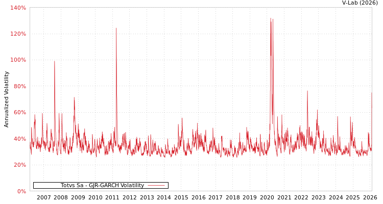 graph of Totvs Sa GJR-GARCH