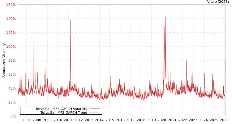 graph of Totvs Sa MF2-GARCH