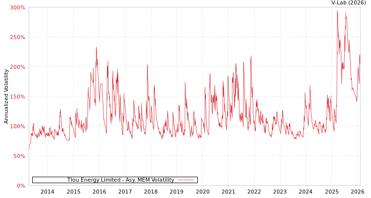 graph of Tlou Energy Limited AMEM