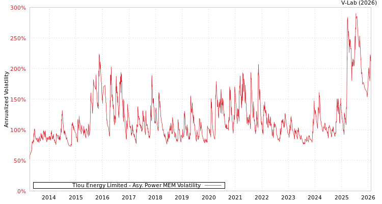 graph of Tlou Energy Limited APMEM