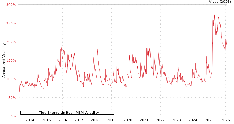 graph of Tlou Energy Limited MEM