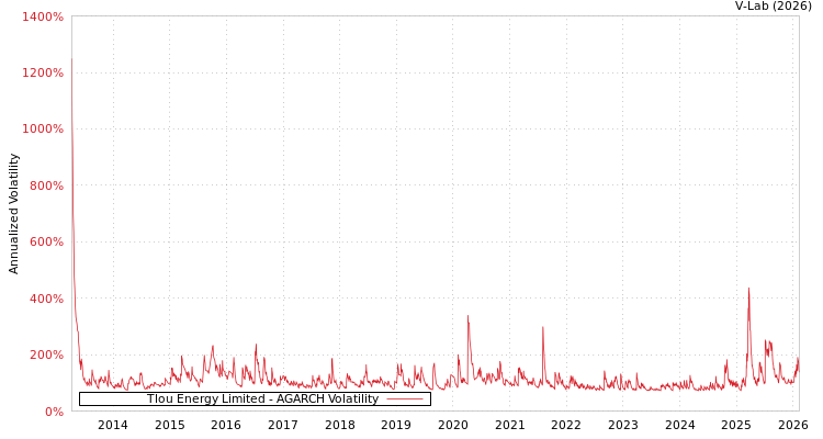 graph of Tlou Energy Limited AGARCH