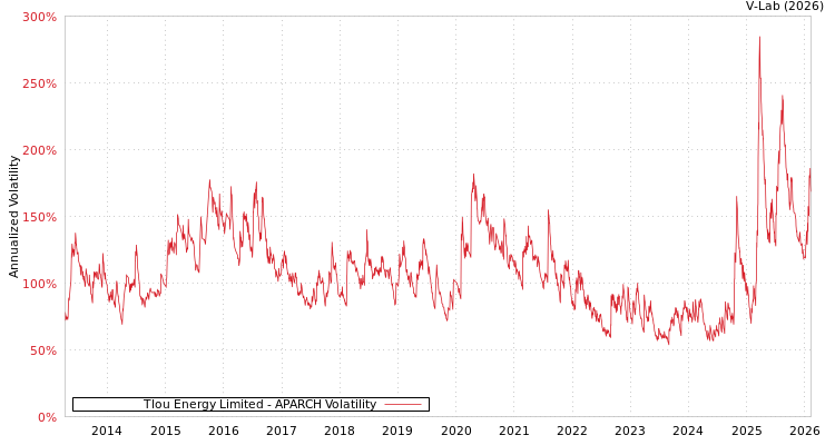 graph of Tlou Energy Limited APARCH