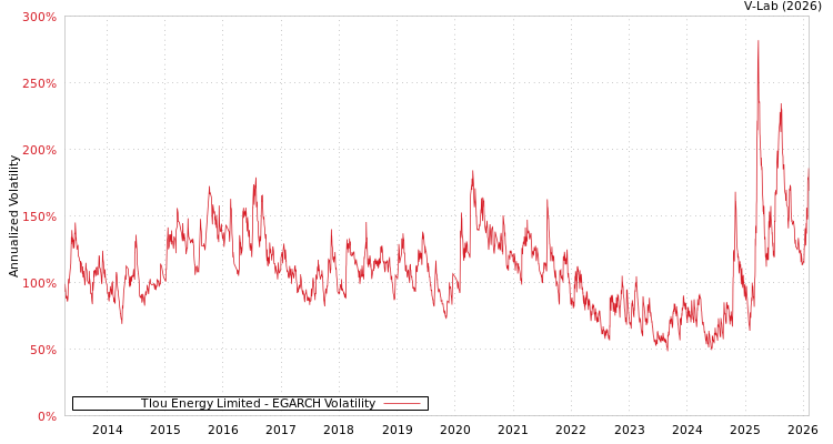 graph of Tlou Energy Limited EGARCH