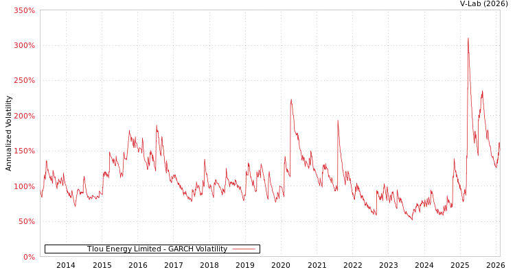 graph of Tlou Energy Limited GARCH