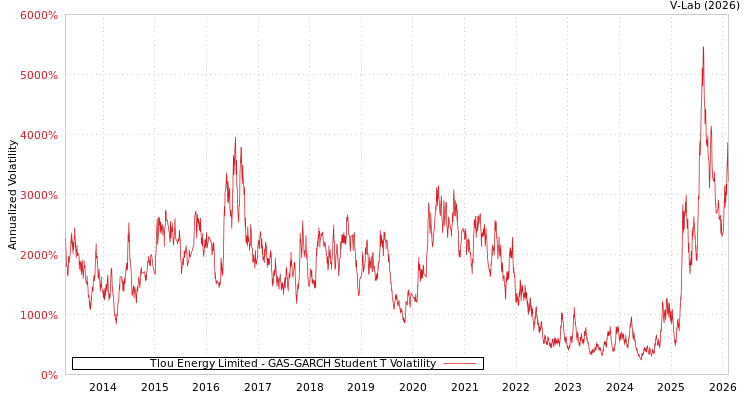 graph of Tlou Energy Limited GAS-GARCH-T