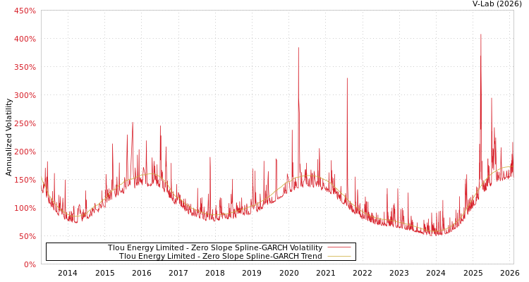 graph of Tlou Energy Limited S0GARCH