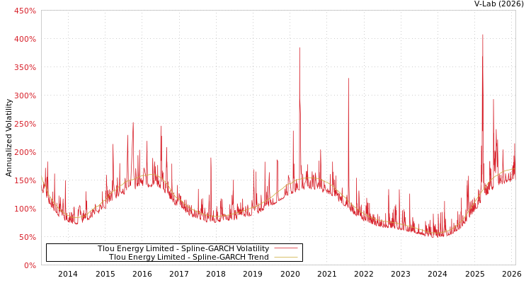 graph of Tlou Energy Limited SGARCH