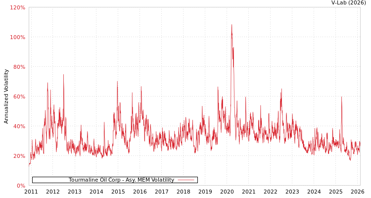 graph of Tourmaline Oil Corp AMEM