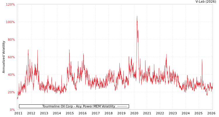 graph of Tourmaline Oil Corp APMEM